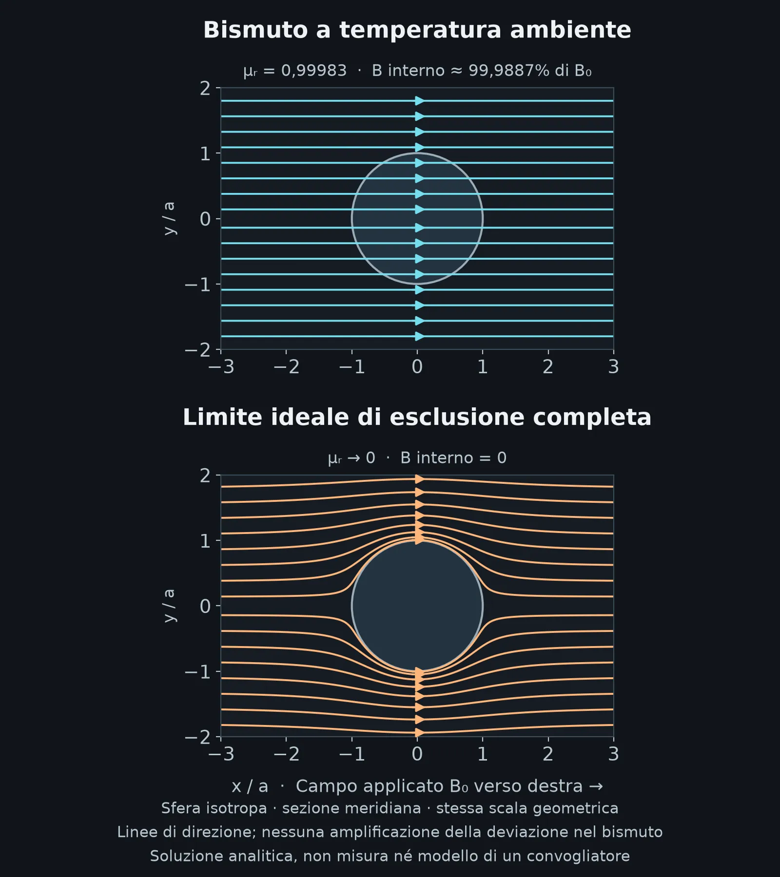 Confronto analitico delle linee di campo in una sezione della sfera: nel bismuto a temperatura ambiente attraversano il materiale con una deviazione quasi invisibile; nel limite ideale di permeabilità nulla aggirano la sfera e il campo interno è nullo