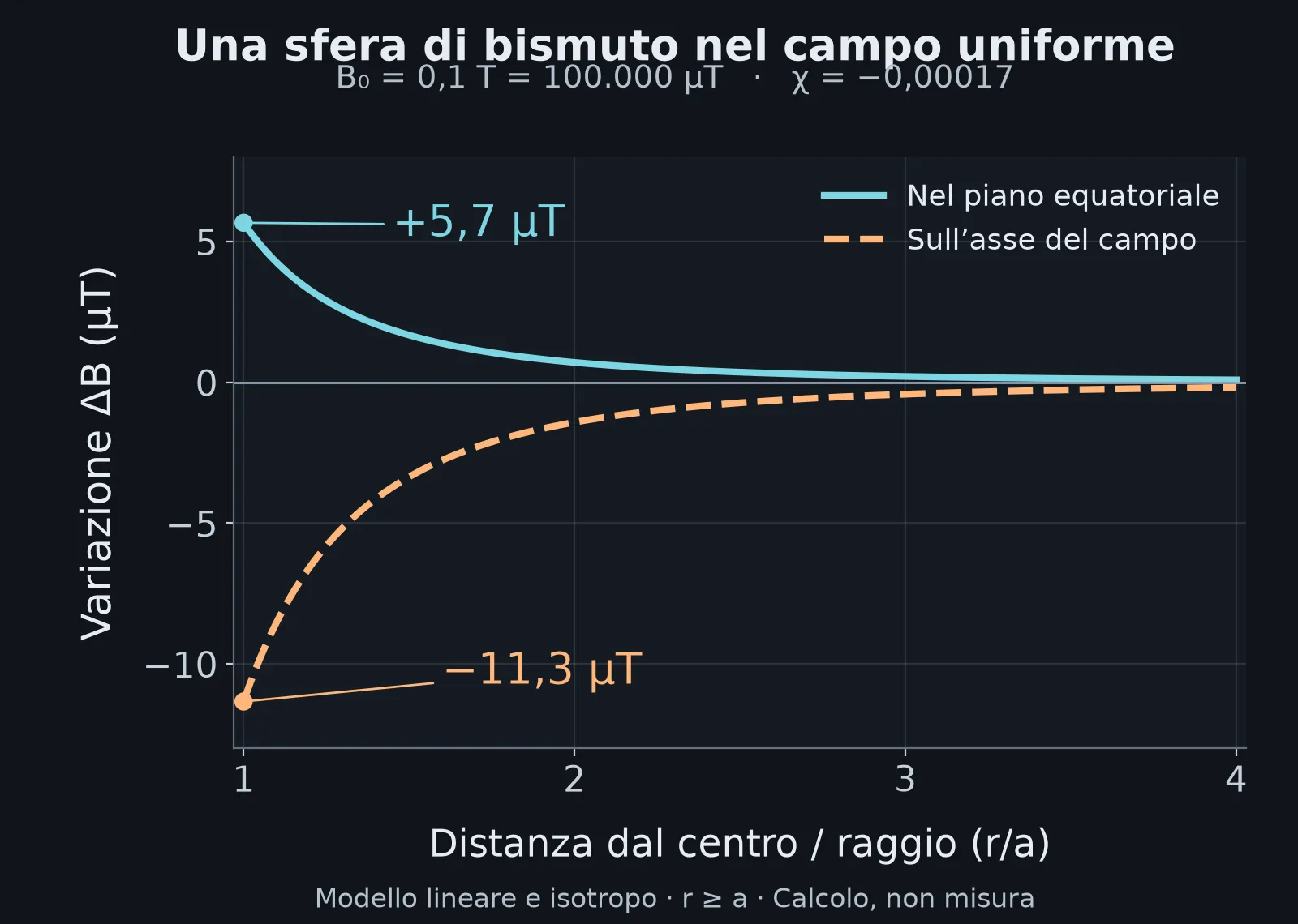 Grafico del modello di una sfera di bismuto in un campo uniforme di 0,1 tesla: sulla superficie la variazione è circa meno 11,3 microtesla sull’asse e più 5,7 microtesla all’equatore; entrambe diminuiscono come l’inverso del cubo della distanza